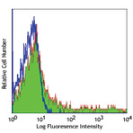 FITC anti-human/mouse Cutaneous Lymphocyte Antigen (CLA)