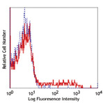 PE anti-human CD195 (CCR5)