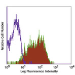 PE anti-human CD54