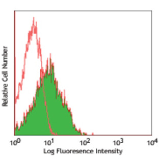 Alexa Fluor(R) 488 anti-human CD54