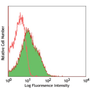 Alexa Fluor(R) 647 anti-human CD54