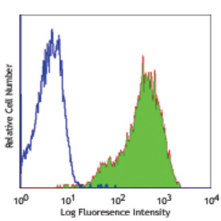 FITC anti-human CD15 (SSEA-1)