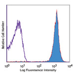 Alexa Fluor(R) 647 anti-human CD15 (SSEA-1)