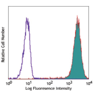 PE/Cy5 anti-human CD15 (SSEA-1)