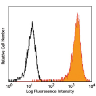 PerCP anti-human CD15 (SSEA-1)