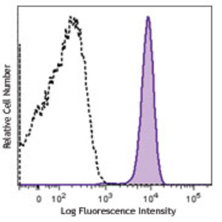 Alexa Fluor(R) 700 anti-human CD15 (SSEA-1)