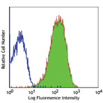 FITC anti-human CD47