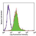 FITC anti-human CD105