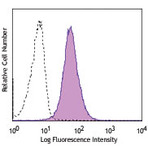 PerCP/Cy5.5 anti-human CD105