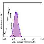 PE/Cy7 anti-human CD105