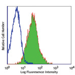 PE anti-human CD117 (c-kit)