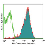 Alexa Fluor(R) 647 anti-human CD324 (E-Cadherin)