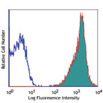 Alexa Fluor(R) 647 anti-human CD326 (Ep-CAM)