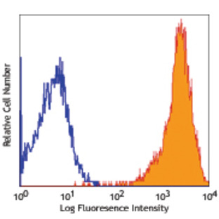 PerCP/Cy5.5 anti-human CD326 (Ep-CAM)