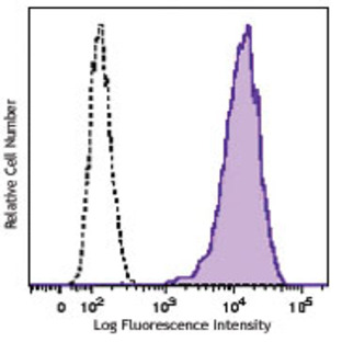 Brilliant Violet 421(TM) anti-human CD326 (Ep-CAM)