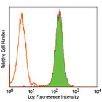 PE anti-human CD340 (erbB2/HER-2)