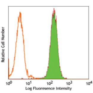 PE anti-human CD340 (erbB2/HER-2)