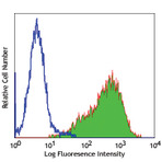 PE anti-human CD203c (E-NPP3)