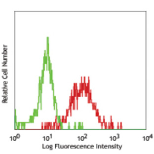 PE anti-human CD164