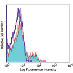 Alexa Fluor(R) 647 anti-human CD337 (NKp30)