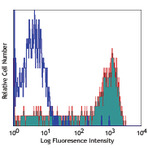 Alexa Fluor(R) 647 anti-human CD14