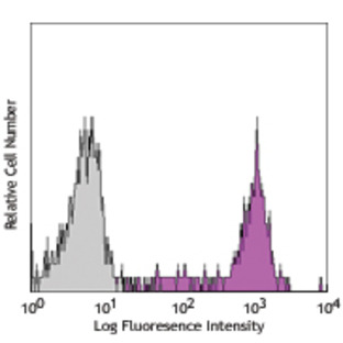 PE/Cy7 anti-human CD14