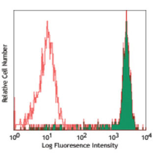 PerCP/Cy5.5 anti-human CD14