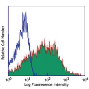 PE anti-human CD84