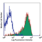 PE anti-human CD229 (Ly-9)