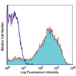 Alexa Fluor(R) 647 anti-human CD163