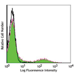 FITC anti-human HLA-DR