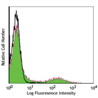 FITC anti-human HLA-DR