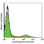 Alexa Fluor(R) 488 anti-human HLA-DR