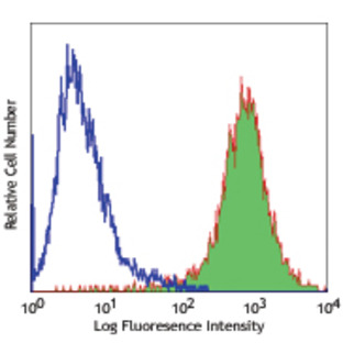 PE anti-human CD104