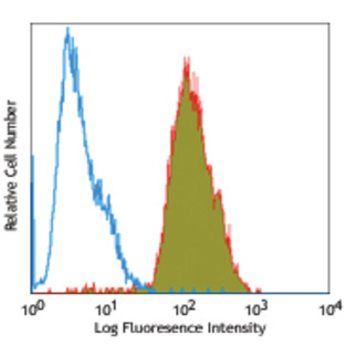 FITC anti-human CD51