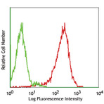 PE anti-human CD49a