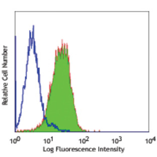 FITC anti-human CD49a