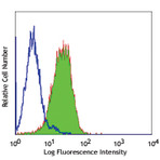 FITC anti-human CD49a