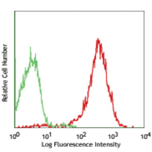 Alexa Fluor(R) 647 anti-human CD49a