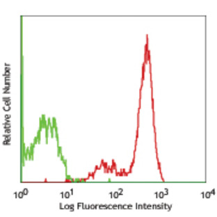 PE anti-human CD100