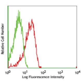 FITC anti-human CD107a (LAMP-1)