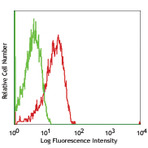 FITC anti-human CD107a (LAMP-1)