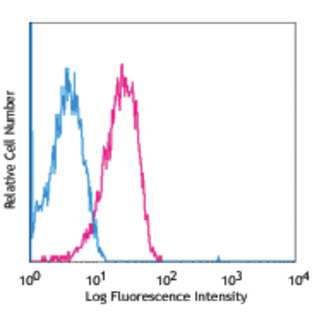 Alexa Fluor(R) 488 anti-human CD107a (LAMP-1)