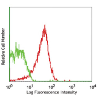 PerCP/Cy5.5 anti-human CD107a (LAMP-1)