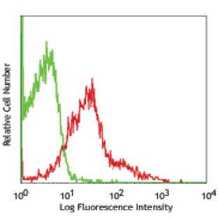 PE anti-human CD148