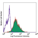 PE anti-human CD165