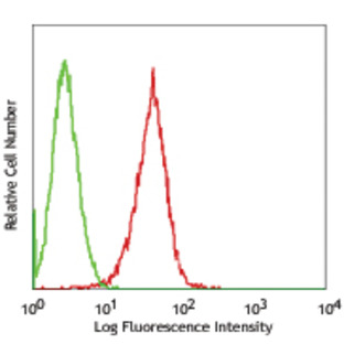 FITC anti-human CD1b