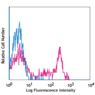 PE anti-human CD244 (2B4)