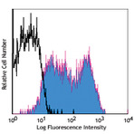 Alexa Fluor(R) 647 anti-human CD273 (B7-DC, PD-L2)