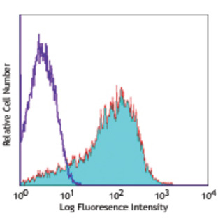 PE anti-human CD279 (PD-1)